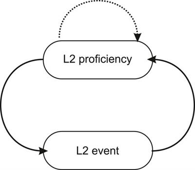 Some thoughts on dynamic systems modeling of L2 learning